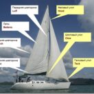 Как устроена парусная яхта Как устроена парусная яхта