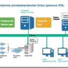 Как правильно обеспечить защиту и резервное копирование данных в корпоративной СУБД